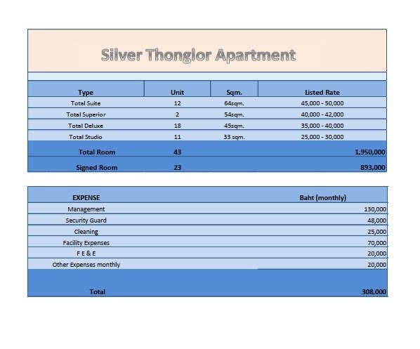 Silver Thonglor 20 Apartment for sale 196sqwah 43 units 450,000,000 Am: 0656199198